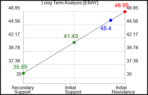 EBAY Long Term Analysis for February 22 2023