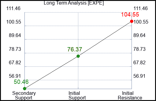 EXPE Long Term Analysis for February 22 2023 EXPE Long Term Analysis for February 22 2023