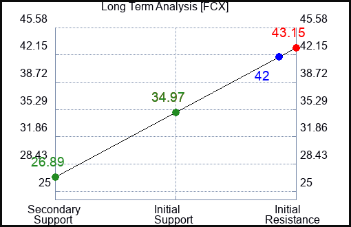 FCX Long Term Analysis for February 22 2023 FCX Long Term Analysis for February 22 2023