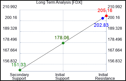 FDX Long Term Analysis for February 22 2023 FDX Long Term Analysis for February 22 2023