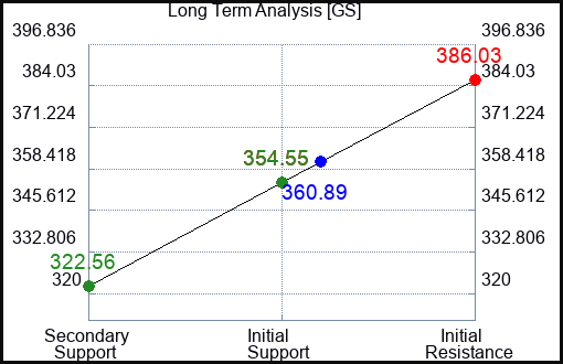 GS Long Term Analysis for February 22 2023 GS Long Term Analysis for February 22 2023