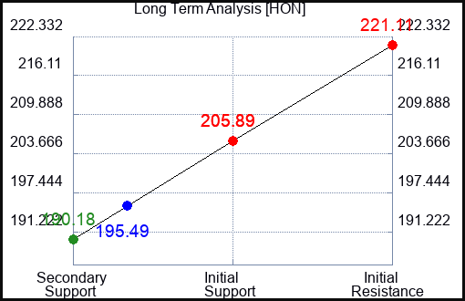 HON Long Term Analysis for February 22 2023 HON Long Term Analysis for February 22 2023