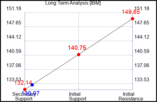 IBM Long Term Analysis for February 22 2023 IBM Long Term Analysis for February 22 2023