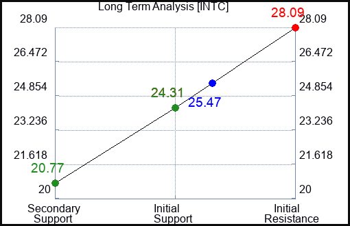 INTC Long Term Analysis for February 22 2023 INTC Long Term Analysis for February 22 2023