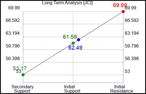 JCI Long Term Analysis for February 22 2023 JCI Long Term Analysis for February 22 2023