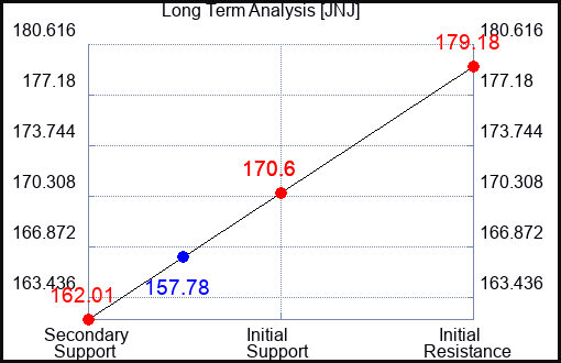 JNJ Long Term Analysis for February 22 2023 JNJ Long Term Analysis for February 22 2023