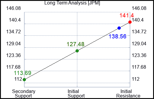 JPM Long Term Analysis for February 23 2023 JPM Long Term Analysis for February 23 2023