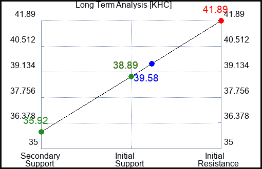 KHC Long Term Analysis for February 23 2023 KHC Long Term Analysis for February 23 2023