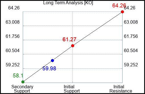 KO Long Term Analysis for February 23 2023