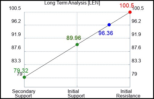 LEN Long Term Analysis for February 23 2023