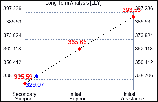LLY Long Term Analysis for February 23 2023 LLY Long Term Analysis for February 23 2023