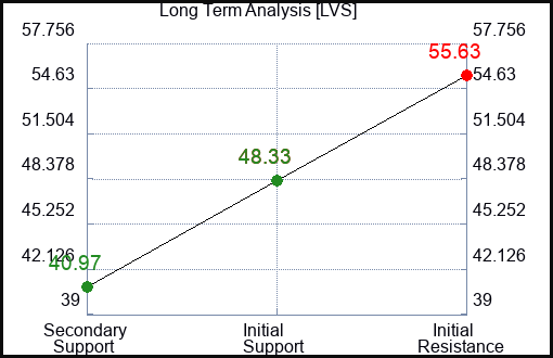 LVS Long Term Analysis for February 23 2023 LVS Long Term Analysis for February 23 2023