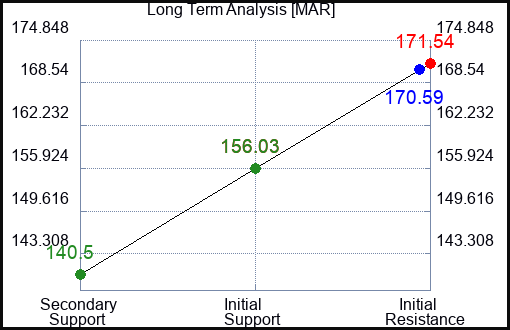 MAR Long Term Analysis for February 23 2023 MAR Long Term Analysis for February 23 2023