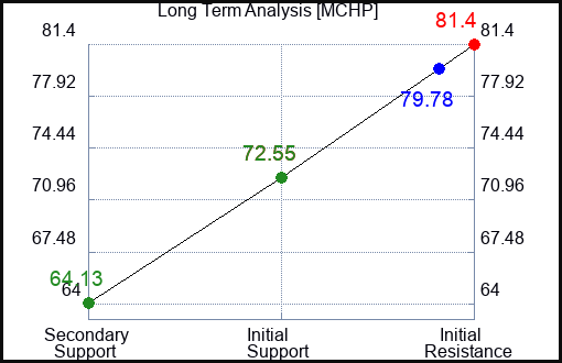 MCHP Long Term Analysis for February 23 2023 MCHP Long Term Analysis for February 23 2023