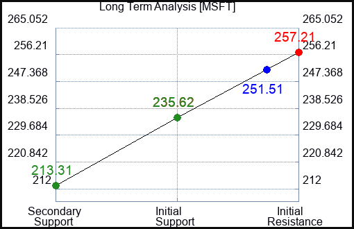 MSFT Long Term Analysis for February 23 2023 MSFT Long Term Analysis for February 23 2023