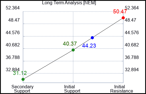 NEM Long Term Analysis for February 23 2023