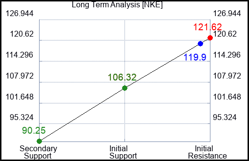 NKE Long Term Analysis for February 23 2023 NKE Long Term Analysis for February 23 2023