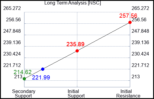 NSC Long Term Analysis for February 23 2023 NSC Long Term Analysis for February 23 2023