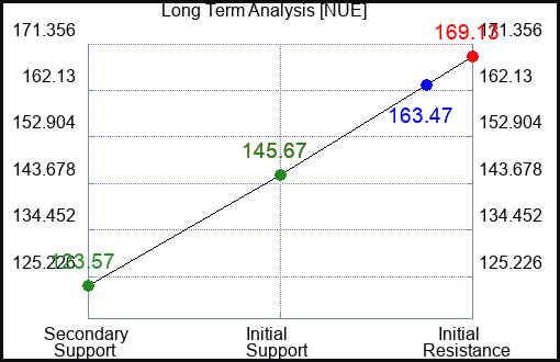 NUE Long Term Analysis for February 23 2023