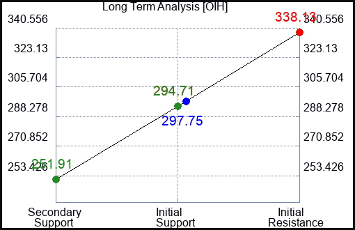 OIH Long Term Analysis for February 23 2023