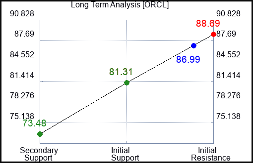 ORCL Long Term Analysis for February 23 2023 ORCL Long Term Analysis for February 23 2023