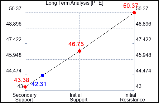 PFE Long Term Analysis for February 23 2023 PFE Long Term Analysis for February 23 2023