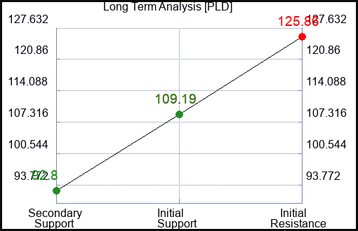 PLD Long Term Analysis for February 23 2023 PLD Long Term Analysis for February 23 2023
