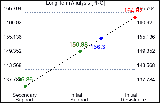 PNC Long Term Analysis for February 23 2023 PNC Long Term Analysis for February 23 2023