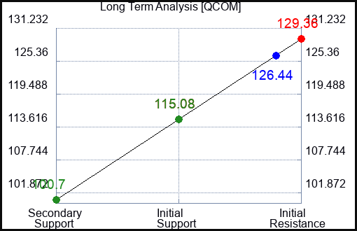 QCOM Long Term Analysis for February 23 2023 QCOM Long Term Analysis for February 23 2023