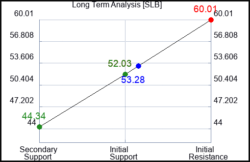 SLB Long Term Analysis for February 23 2023 SLB Long Term Analysis for February 23 2023