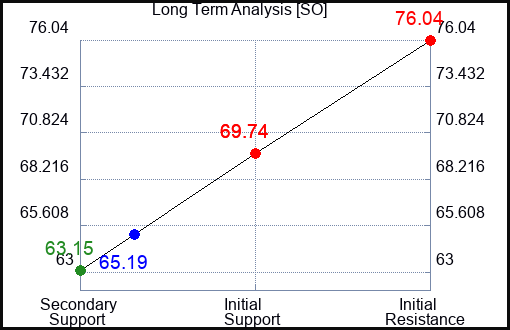 SO Long Term Analysis for February 23 2023