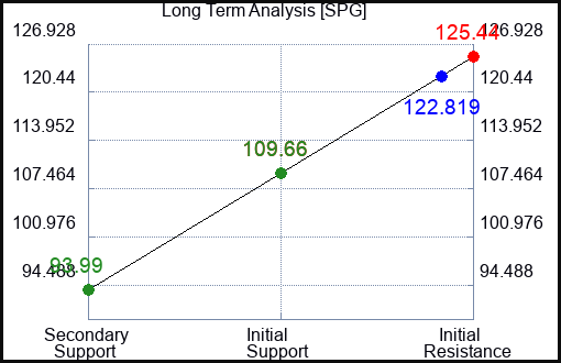 SPG Long Term Analysis for February 23 2023 SPG Long Term Analysis for February 23 2023