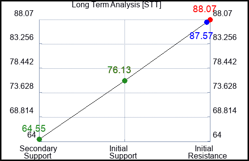 STT Long Term Analysis for February 23 2023 STT Long Term Analysis for February 23 2023