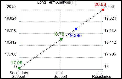 T Long Term Analysis for February 23 2023 T Long Term Analysis for February 23 2023