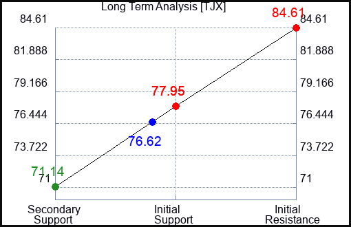TJX Long Term Analysis for February 23 2023 TJX Long Term Analysis for February 23 2023