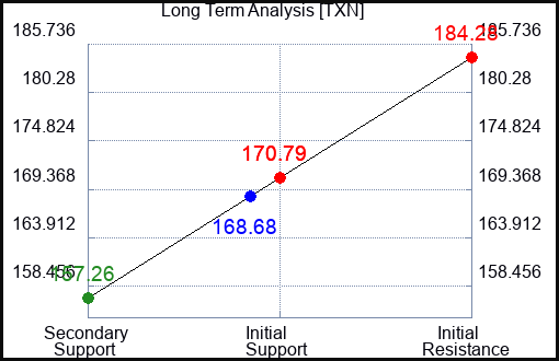 TXN Long Term Analysis for February 23 2023