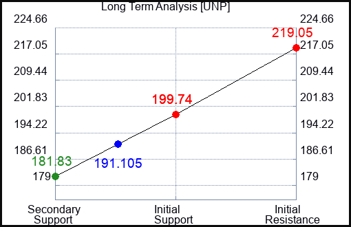 UNP Long Term Analysis for February 23 2023