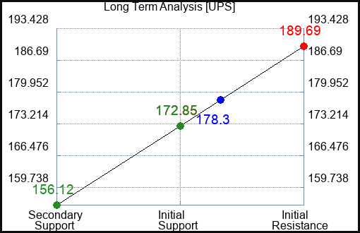 UPS Long Term Analysis for February 23 2023