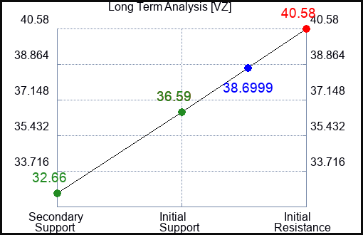 VZ Long Term Analysis for February 23 2023