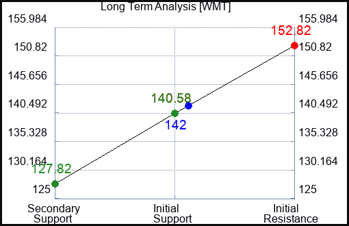 WMT Long Term Analysis for February 23 2023 WMT Long Term Analysis for February 23 2023
