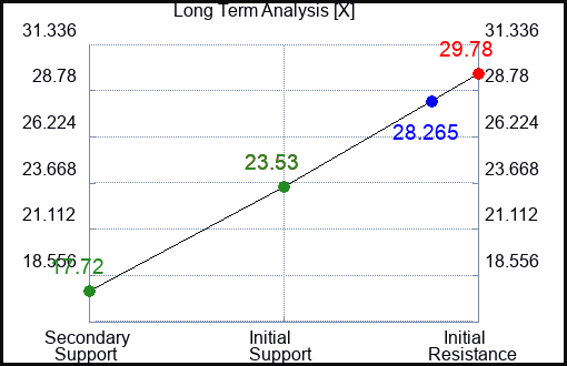 X Long Term Analysis for February 23 2023 X Long Term Analysis for February 23 2023