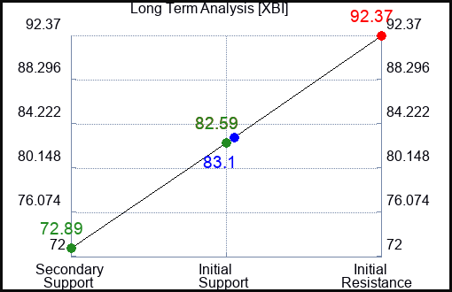 XBI Long Term Analysis for February 23 2023 XBI Long Term Analysis for February 23 2023