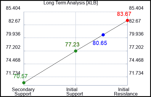 XLB Long Term Analysis for February 23 2023