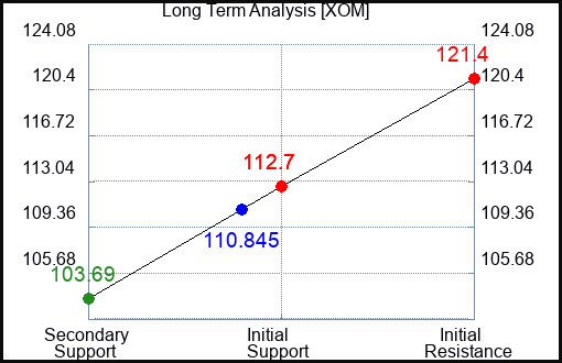 XOM Long Term Analysis for February 23 2023 XOM Long Term Analysis for February 23 2023