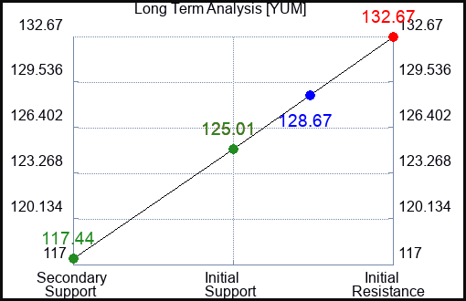YUM Long Term Analysis for February 23 2023 YUM Long Term Analysis for February 23 2023