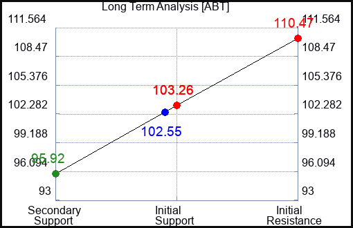 ABT Long Term Analysis for February 23 2023 ABT Long Term Analysis for February 23 2023