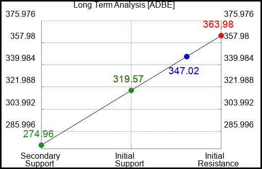 ADBE Long Term Analysis for February 23 2023 ADBE Long Term Analysis for February 23 2023
