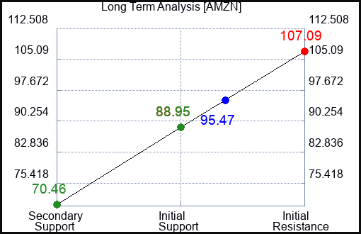 AMZN Long Term Analysis for February 23 2023 AMZN Long Term Analysis for February 23 2023