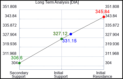 DIA Long Term Analysis for February 23 2023 DIA Long Term Analysis for February 23 2023