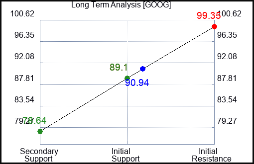 GOOG Long Term Analysis for February 23 2023 GOOG Long Term Analysis for February 23 2023